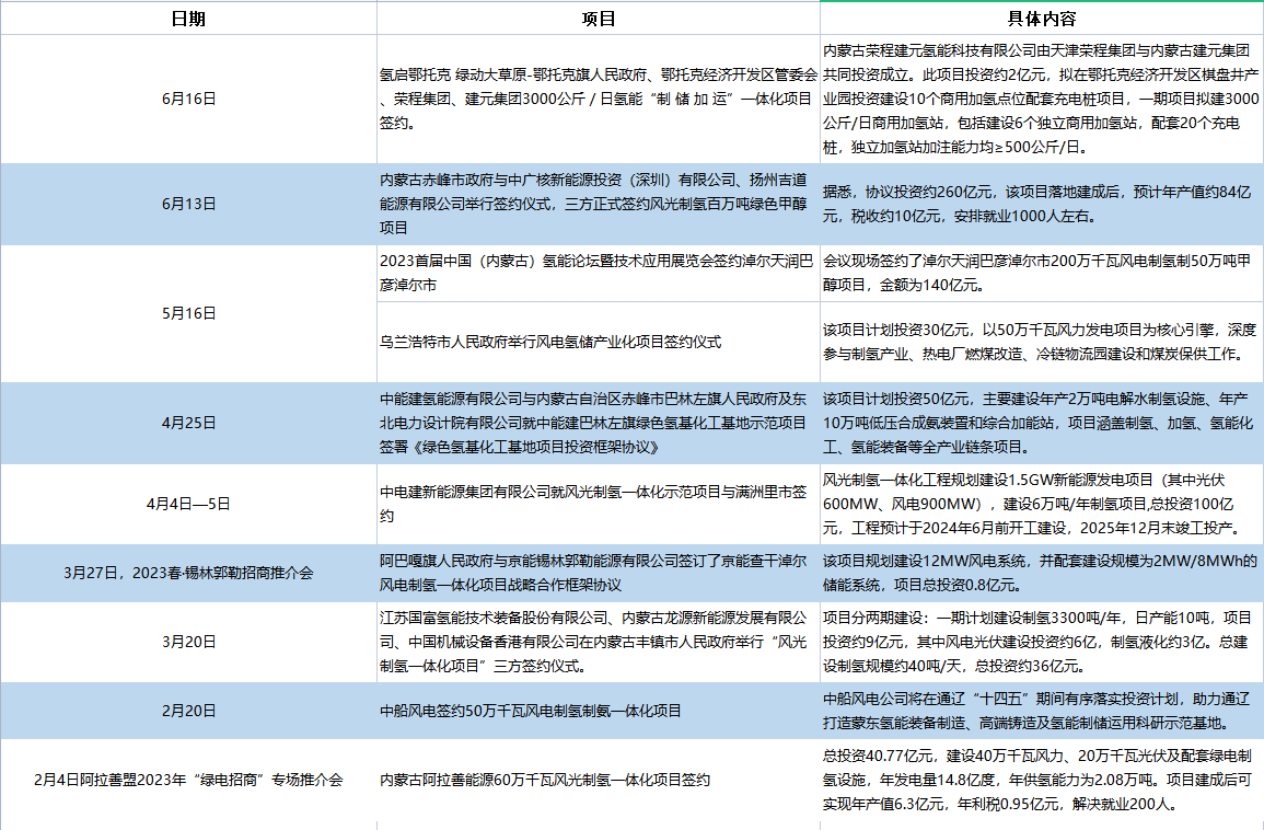 内蒙氢能投资热：全区获批绿氢项目30余个