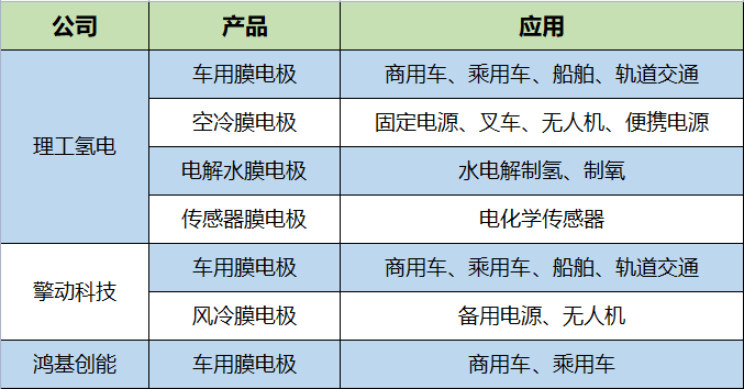 营收翻倍，武汉理工氢电增速加快