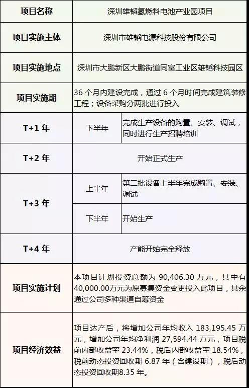 4亿锂电池资金转投氢燃料电池，雄韬股份将未来利润寄托于氢能