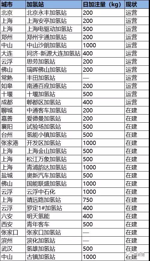 加氢站不是氢燃料电池汽车产业化障碍