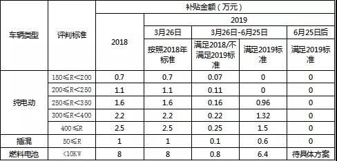 重庆2019年新能源汽车补贴政策出炉