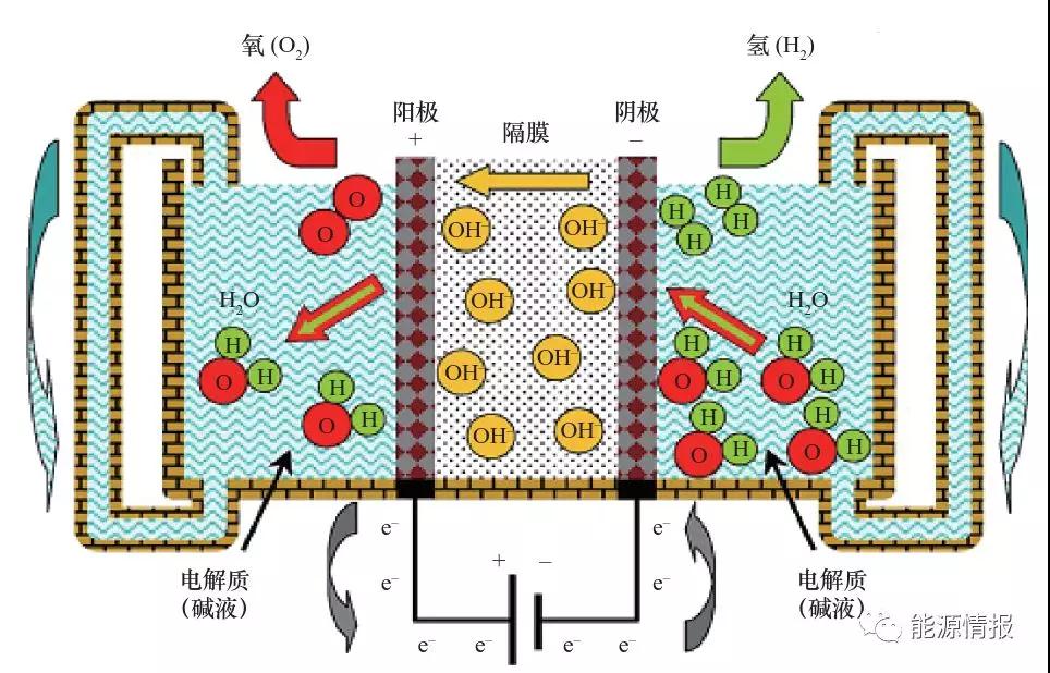 研究| 国内电解制氢与氢储能发展现状