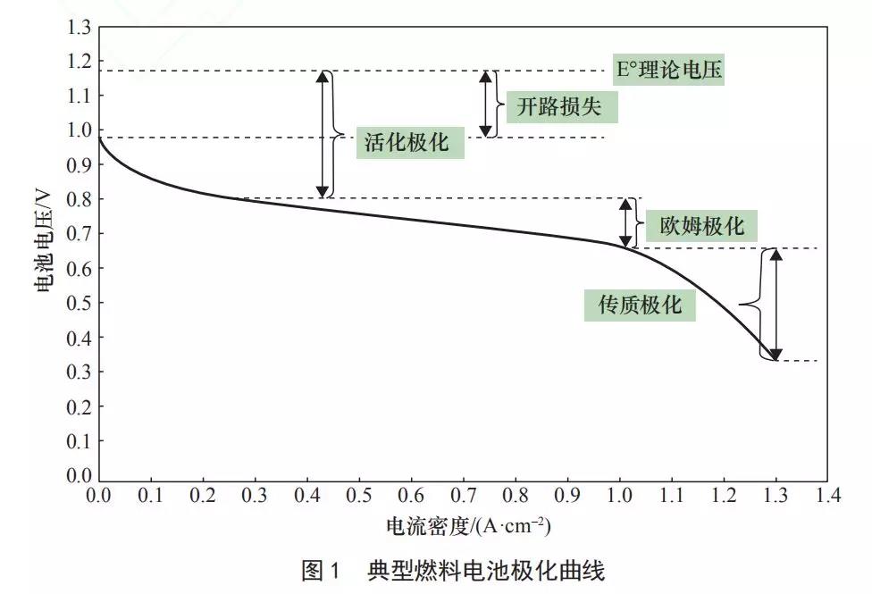 衣宝廉：最新车用燃料电池电堆比功率提升的技术途径探讨