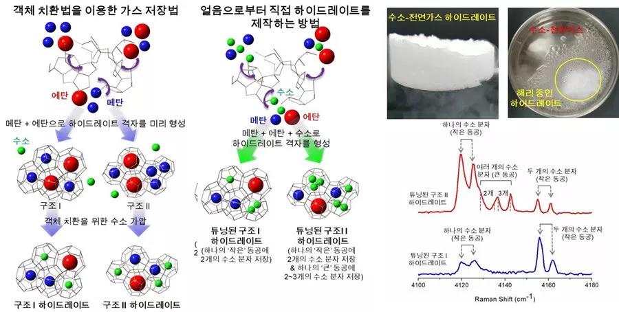 韩国：突破低压氢能储存技术，可大大降低氢气运输成本！