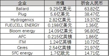 3天暴涨282%，股价仅0.72美元！国外燃料电池上市公司市值如何？