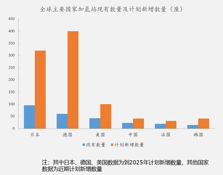 德国、美国、日本加氢站建设趋势及特征