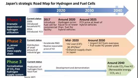 日本氢能战略和燃料电池时代的来临