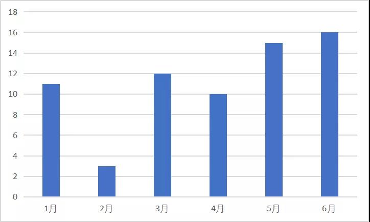 氢能产业投资报告：上半年氢能产业投资超千亿