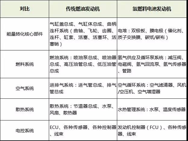 潍柴、玉柴、全柴、康明斯的“氢图”