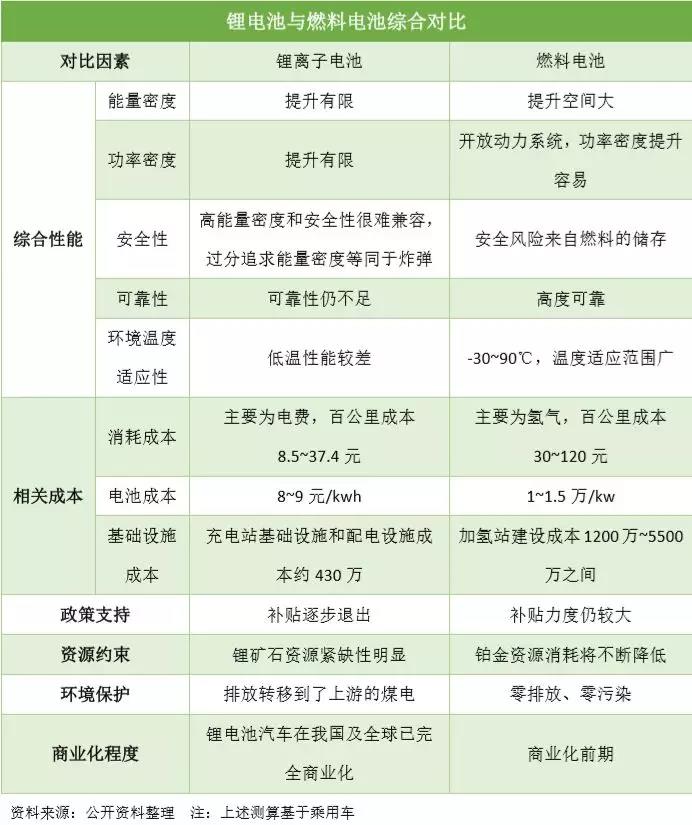 史上最全| 燃料电池与锂电池全方位对比