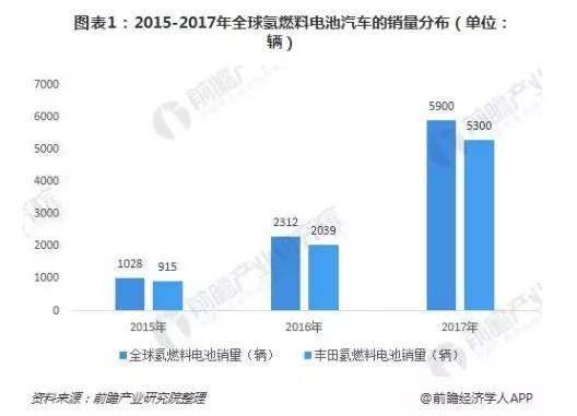 全球氢能源汽车加速市场化 2025年有望超600万辆﻿