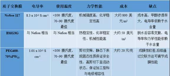 华工教授新研究有望大幅降低燃料电池成本