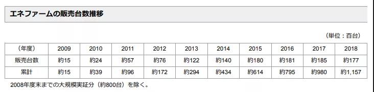 东京家用燃料电池累计销量达到12万台