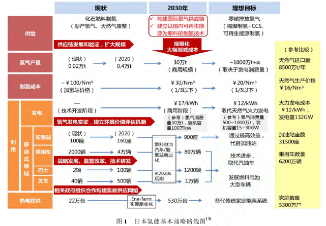 借鉴|日本氢能产业发展对我国的启示