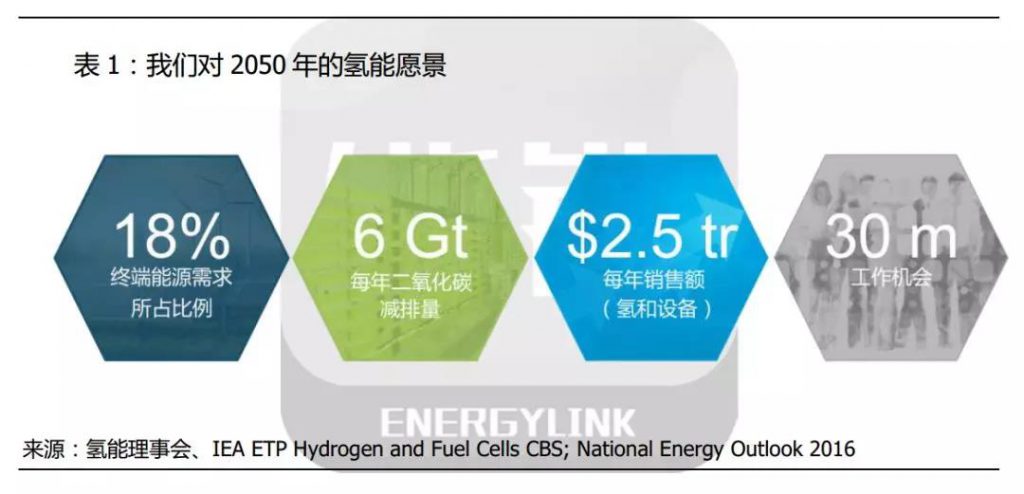 2030年中国车用氢能与燃料电池市场规模将达8504亿