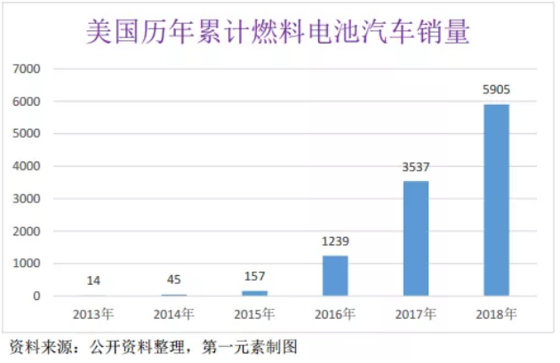 详述美国燃料电池巴士市场