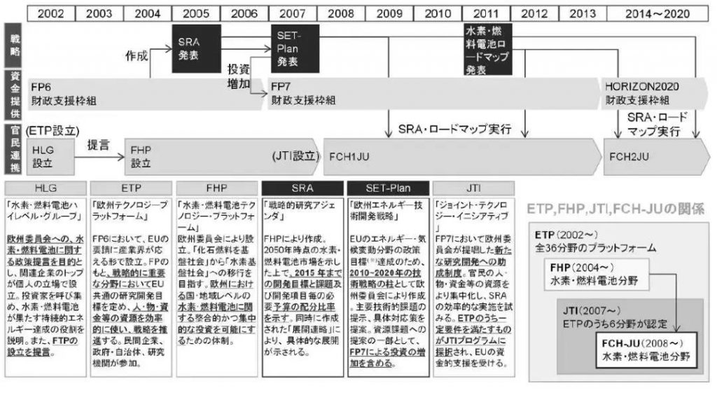 氢能技术研发竞争形势日益激烈——美、日、欧对比