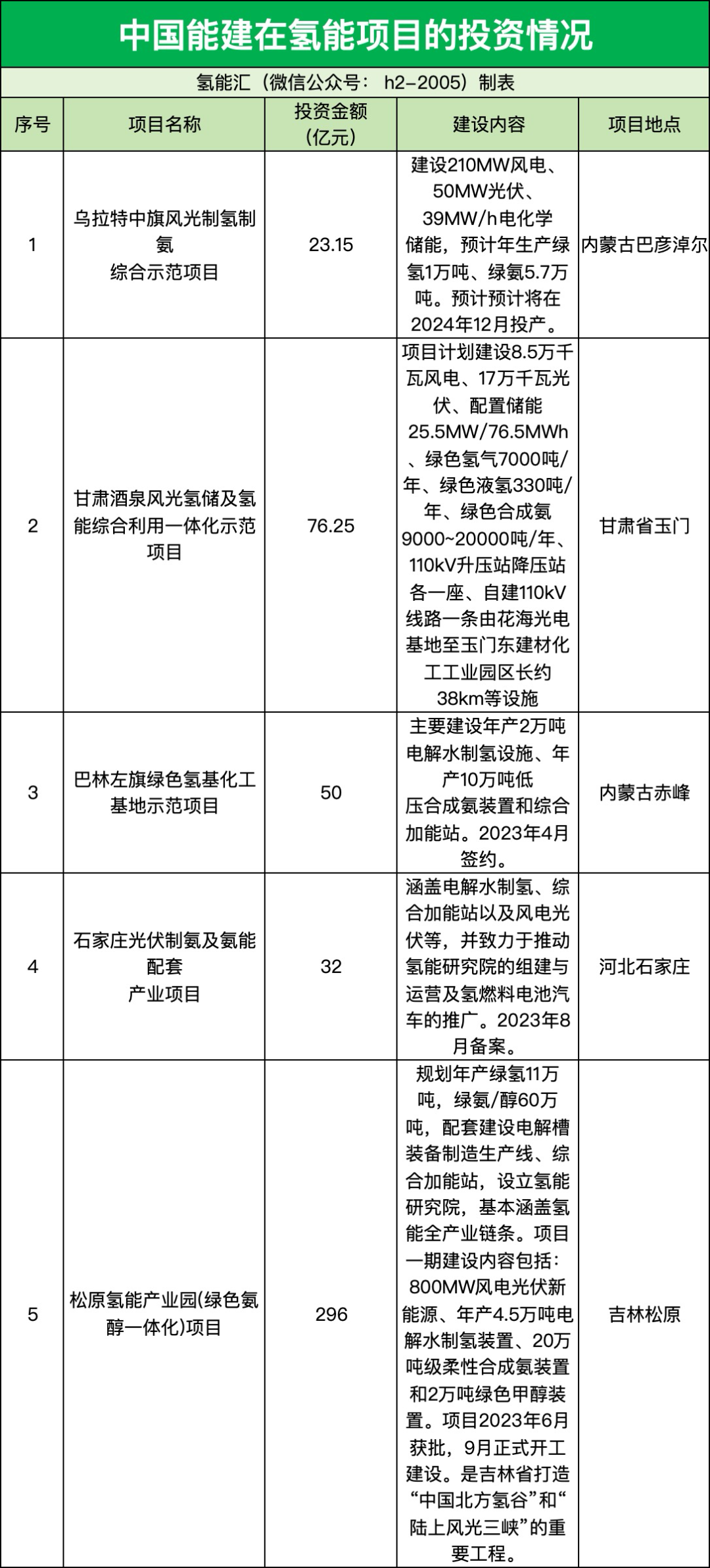 千亿投资瞄向氢能，中国能建氢能阵容强大！