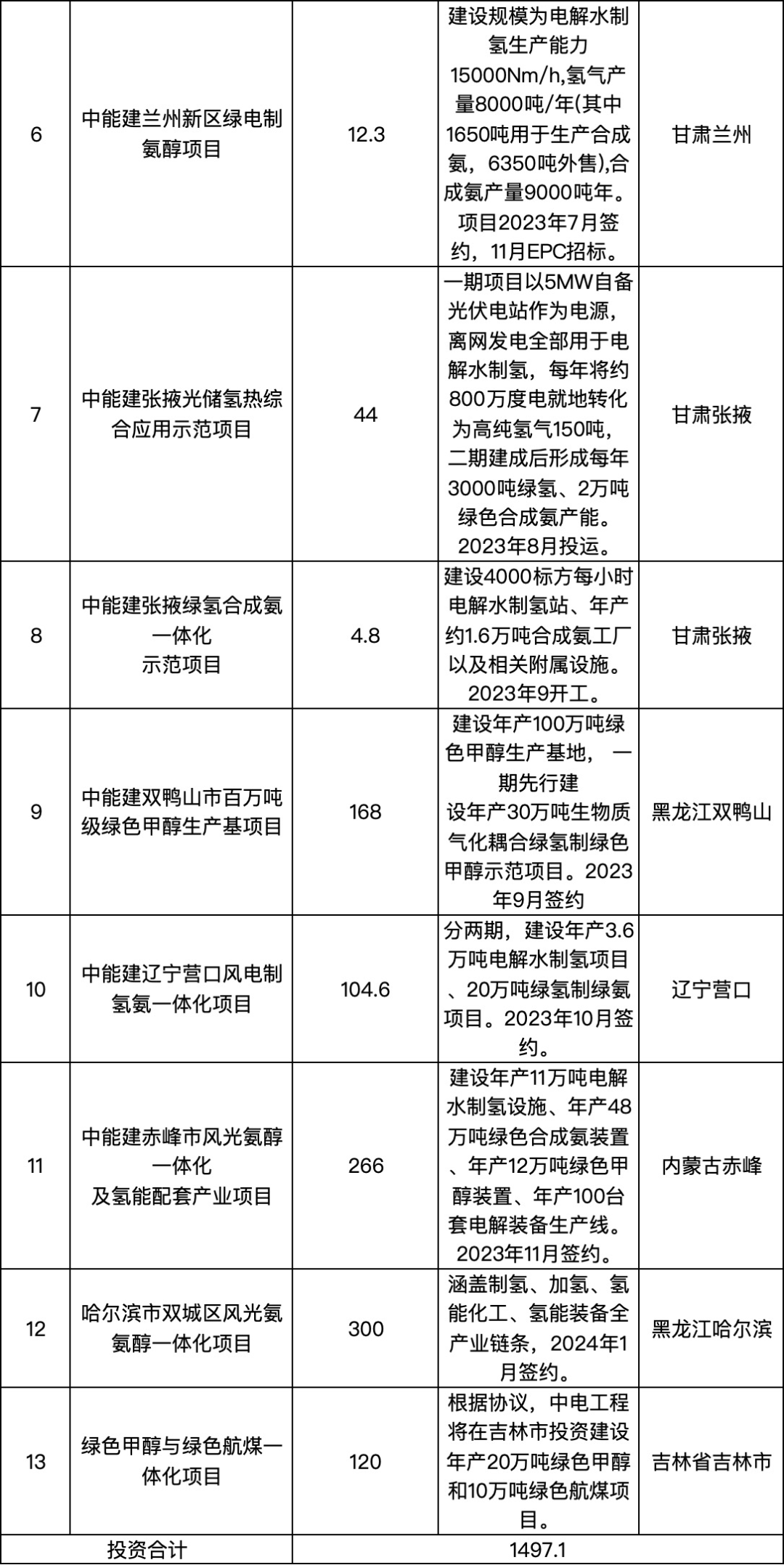 千亿投资瞄向氢能，中国能建氢能阵容强大！